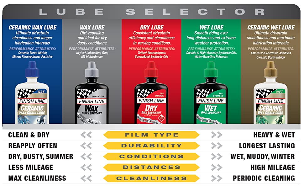 Lubricante Humedo 2oz Finish Line Cadenilla Cross Country